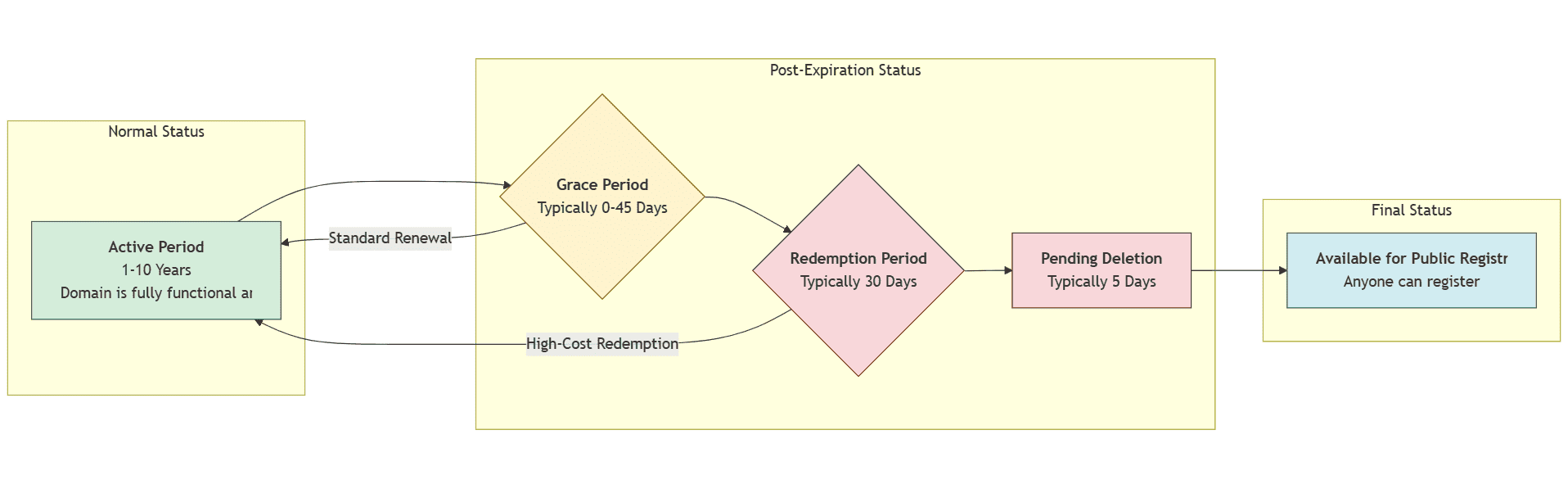 The Domain Name Lifecycle