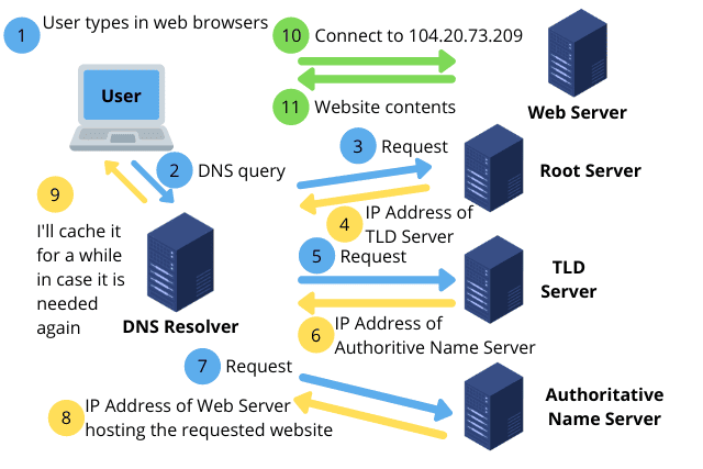 Domain Name System