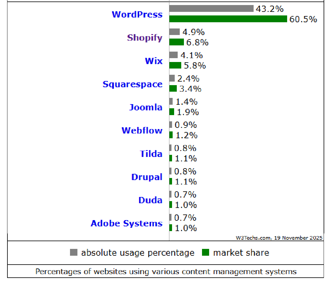 Website and CMS market share