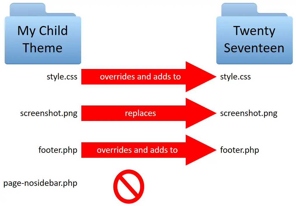 When is it reasonable and recommended to create a wordpress child themes?